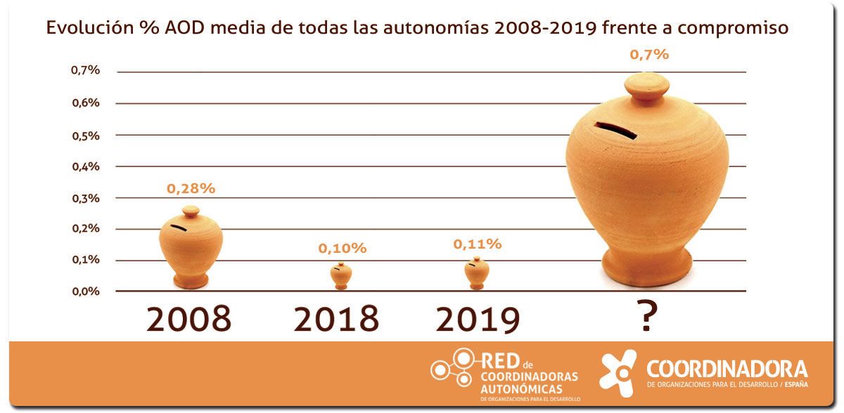 Ayuda oficial al desarrollo Espaa