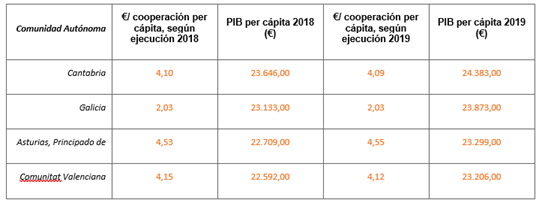 Comparativa con sus pares