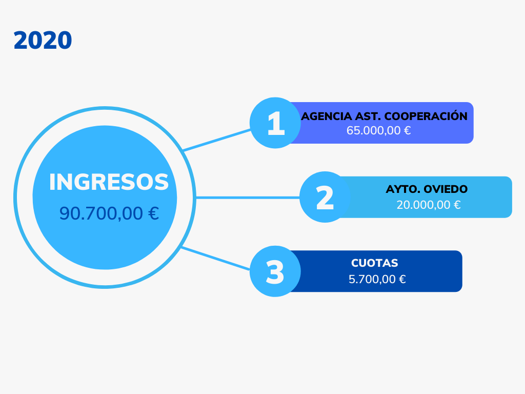 ingresos 2020