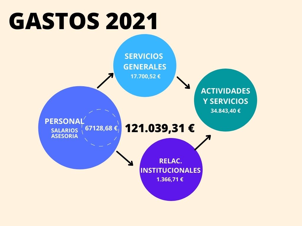 GASTOS 2021