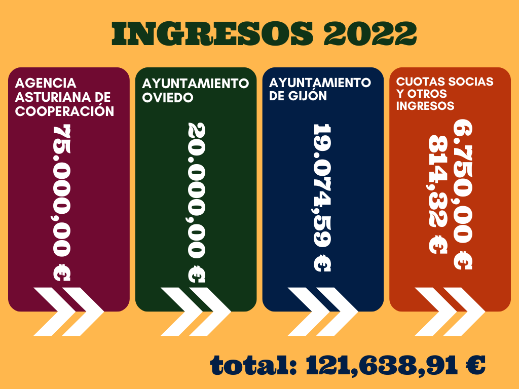 INGRESOS 2022
