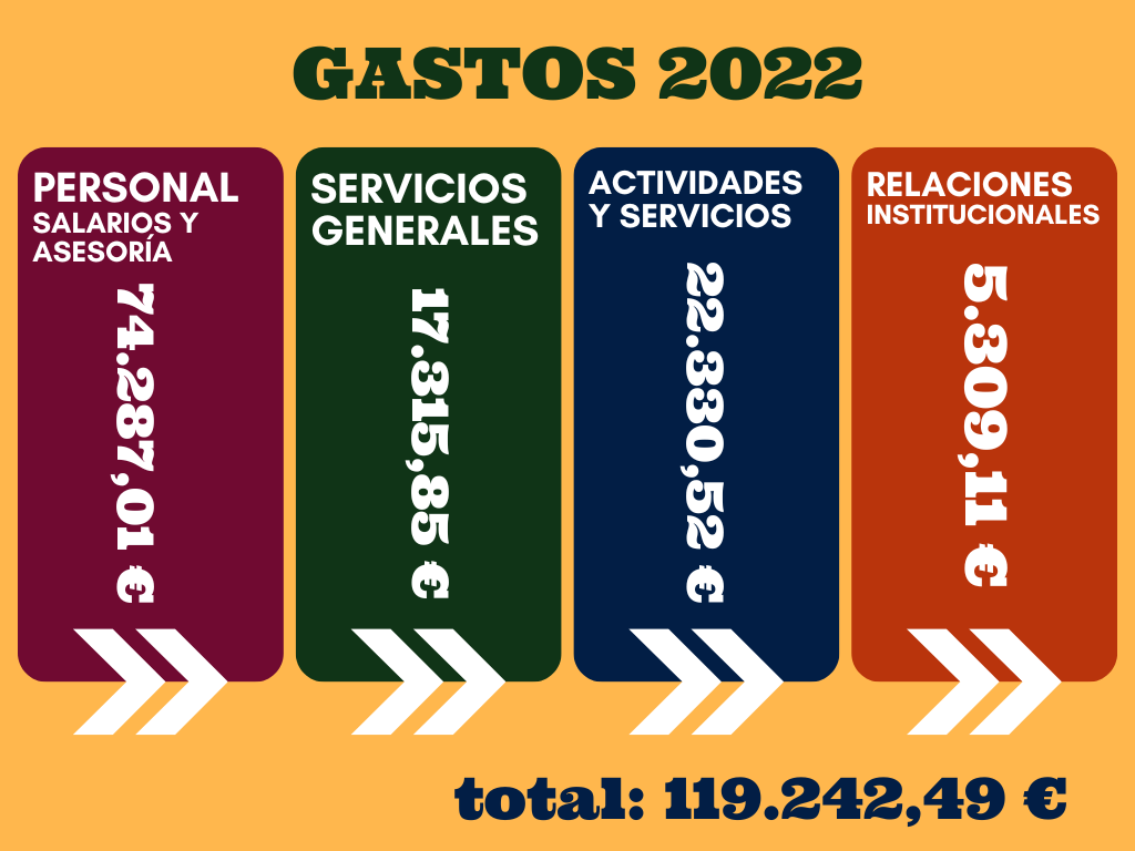 GASTOS 2022