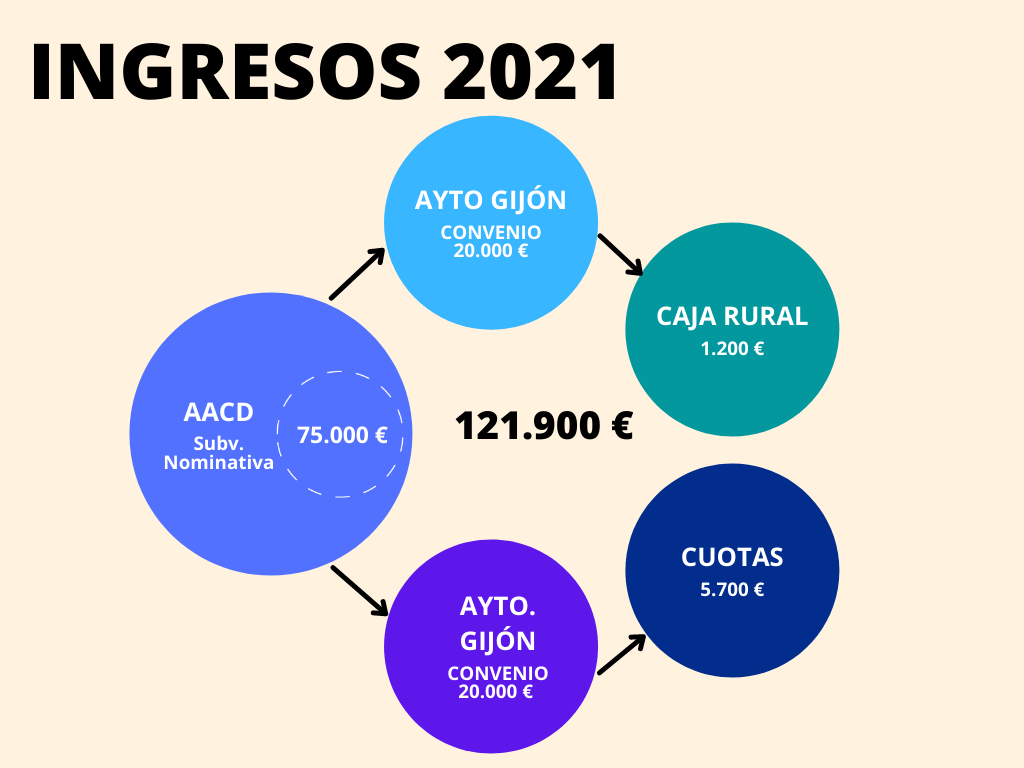 INGRESOS 2021