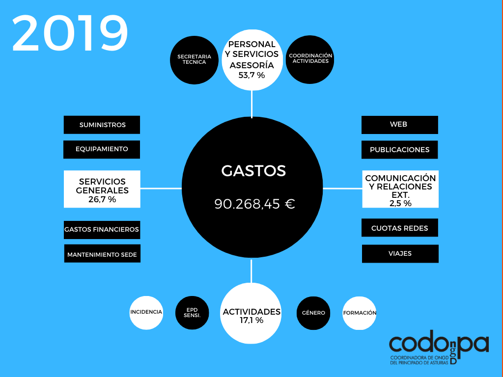 gastos 2019