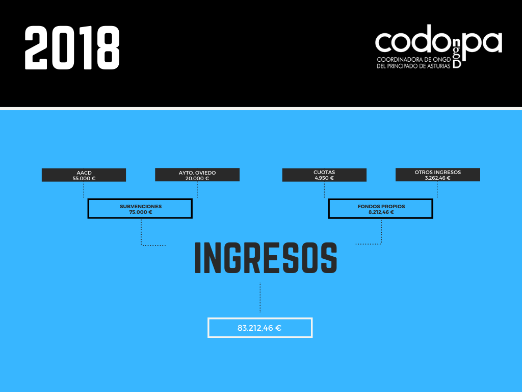 ingresos 2018